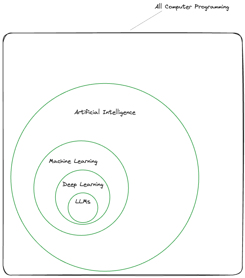 Where AI and LLMs fit in the box of computer programming.