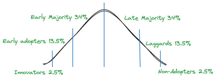 Diffusion of Innovation groupings.