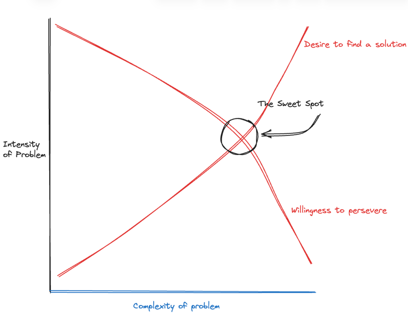 The sweet spot of simple solutions to complex problems.