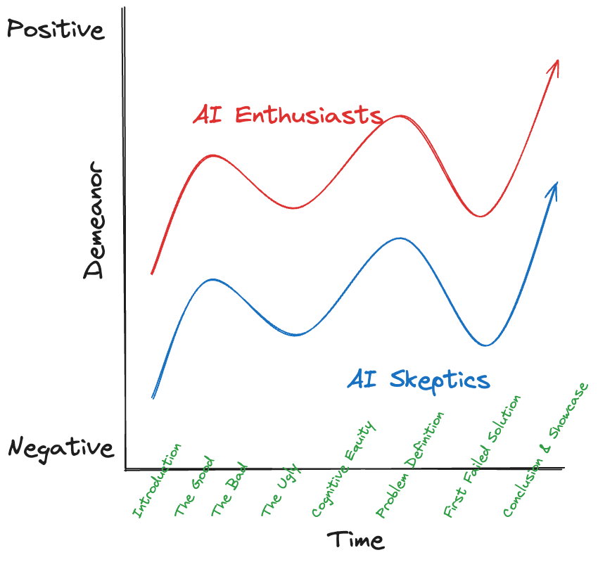 A visual representation of the affective rollercoaster most participants experienced.